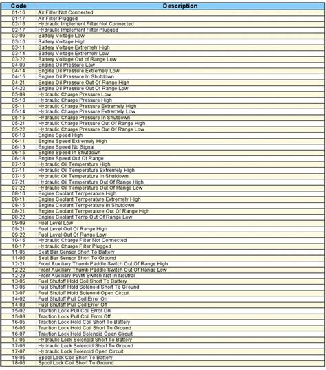 Bobcat diagnostic trouble codes ; 14-03. . Bobcat t590 fault code list